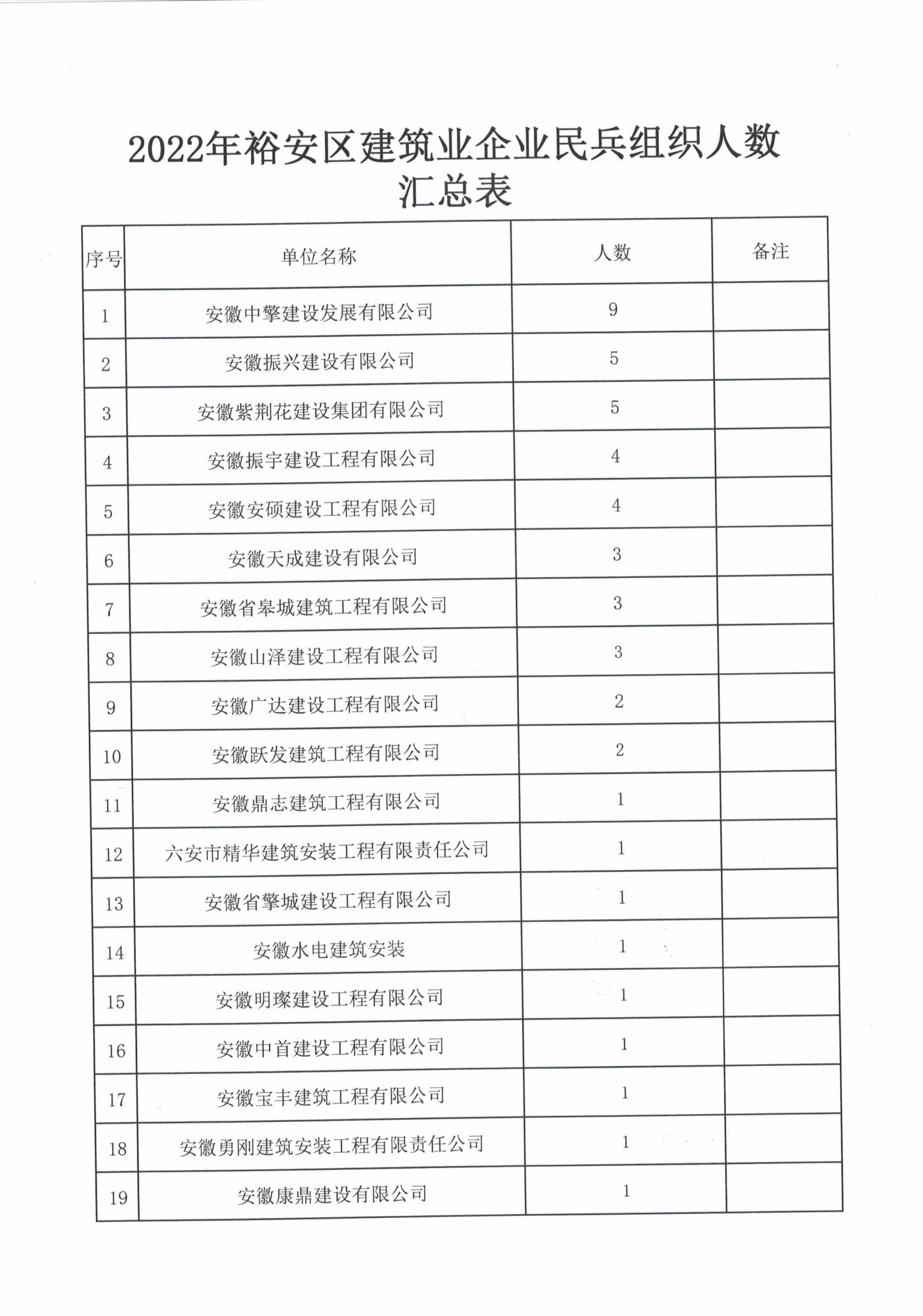 裕安区住房和城乡建设局关于对积极参与2022年度民兵整组编组工作企业的通报表扬_页面_2.jpg